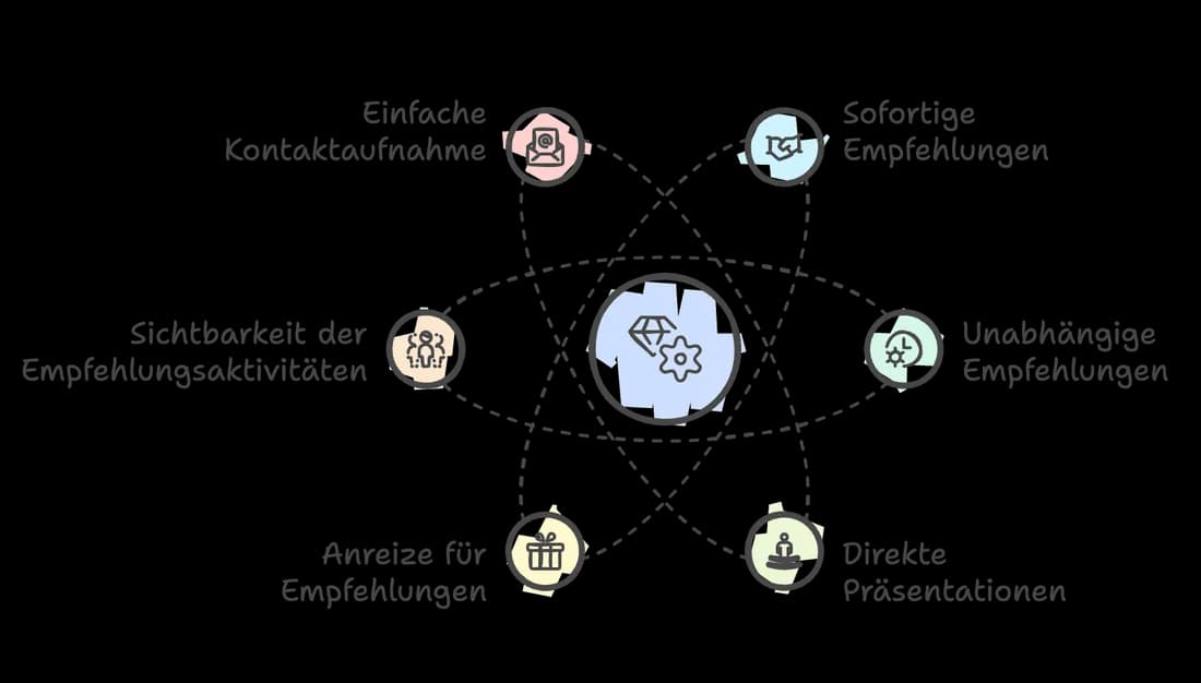 Infografik: Das ideale Empfehlungssystem